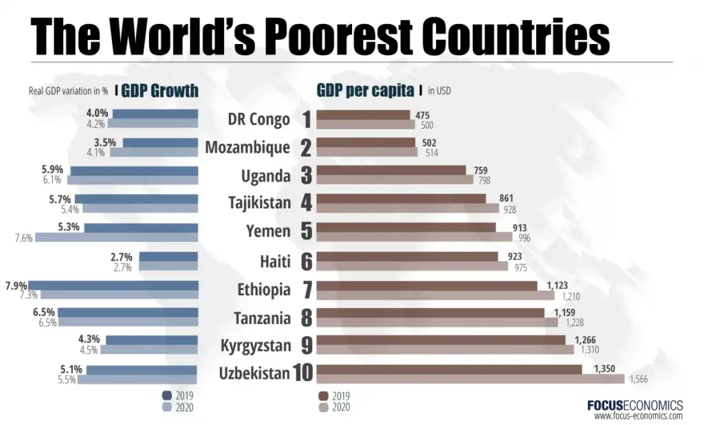 Mozambique is the 2nd poorest in the world