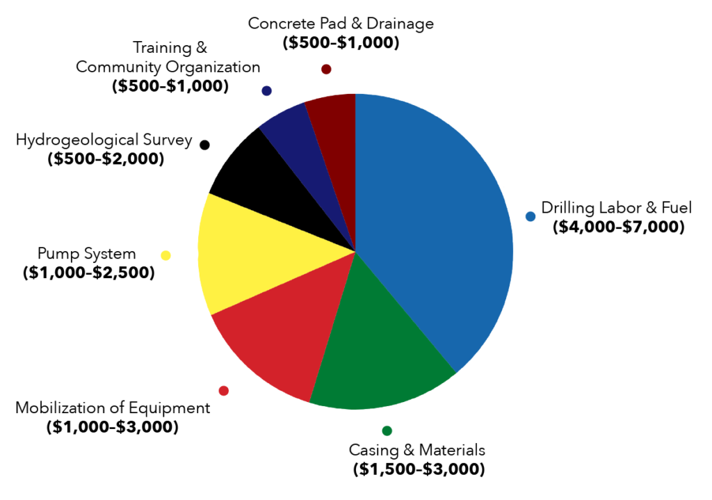 Chart W4L 1 | clean water wells in Africa through Water4Life Mozambique