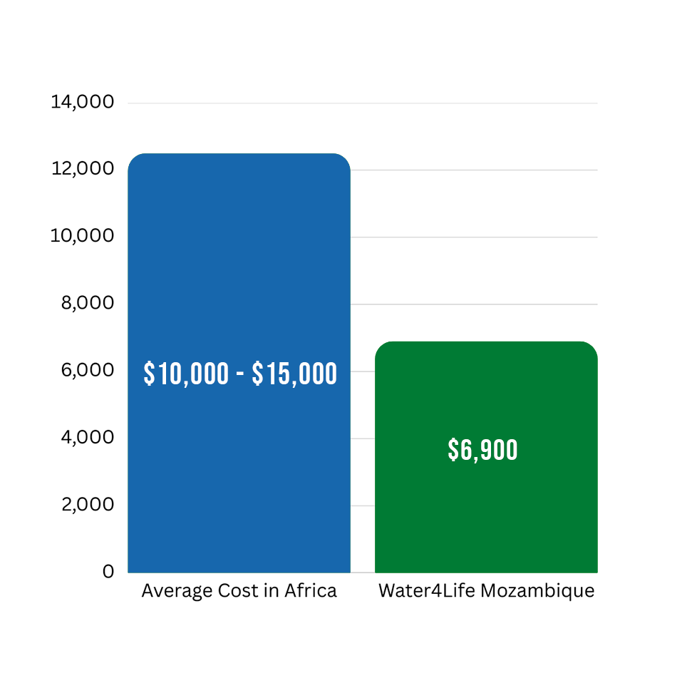 cost 1 | clean water wells in Africa through Water4Life Mozambique