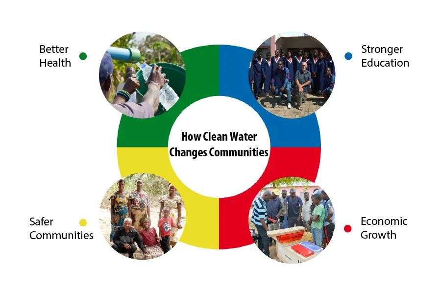 how clean water changes communities chart 900x600 1 | clean water wells in Africa through Water4Life Mozambique