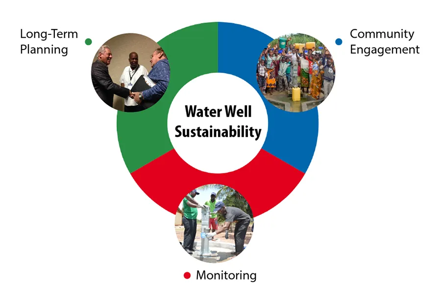 Water Well Sustainability 900x602 1 | clean water wells in Africa through Water4Life Mozambique
